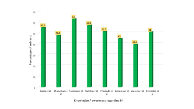 Knowledge and awareness of dental professionals regarding Professional Indemnity Insurance (PII) in India- A systematic review.