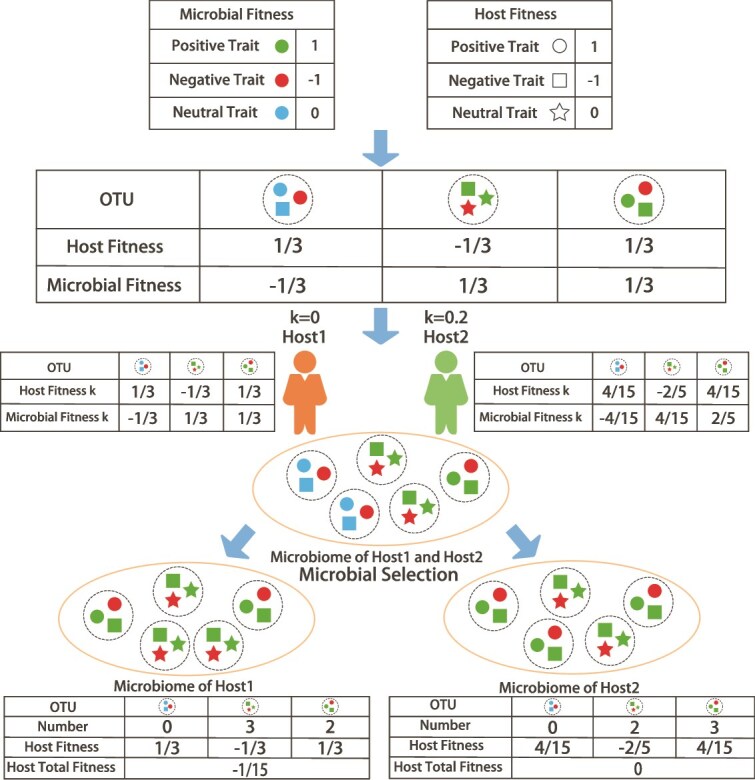 Models of microbiome evolution incorporating host resource provisioning.