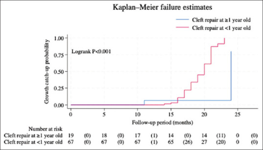 Growth Parameters in Children with Non-syndromic Cleft Lip and Palate versus Healthy Controls: A Cohort Study from Riyadh, Saudi Arabia.