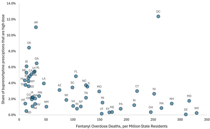 Cross-sectional examination of characteristics of higher-dose buprenorphine prescriptions during the era of illicit fentanyl.