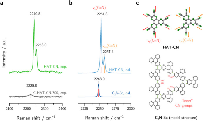 Nitrile Groups as Build-In Molecular Sensors for Interfacial Effects at Electrocatalytically Active Carbon-Nitrogen Materials.
