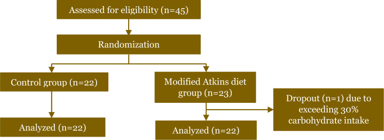 Effect of the modified Atkins diet on NLRP3, caspase-1, IL-ιβ, and IL-10 in patients with tetralogy of Fallot undergoing open-heart surgery: A randomized controlled trial.