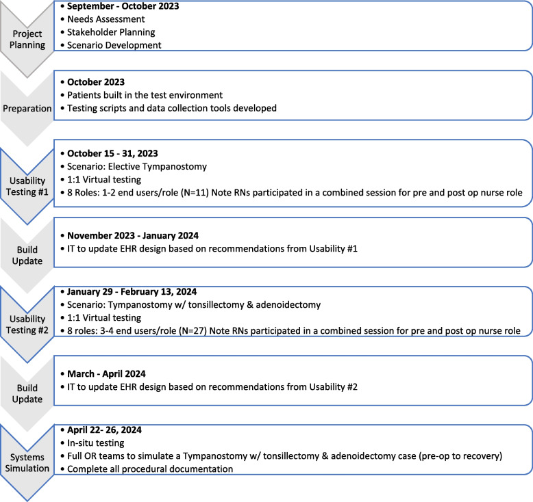 Human factors and systems simulation methods to optimize peri-operative EHR design and implementation.