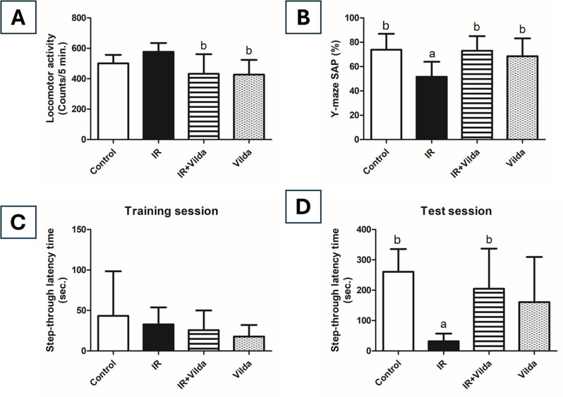 Can vildagliptin protect against radiation-induced premature ovarian failure? Insights into the AMPK and AKT signaling pathways.