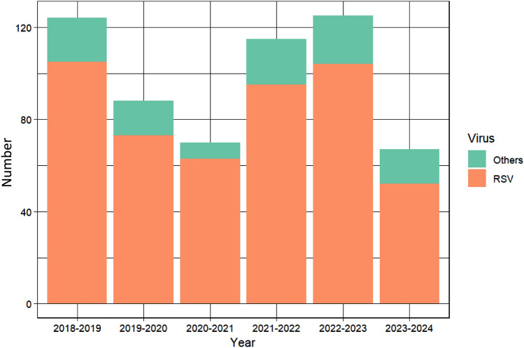 Nirsevimab prophylaxis on pediatric intensive care hospitalization for severe acute bronchiolitis: a clinical and economic analysis.