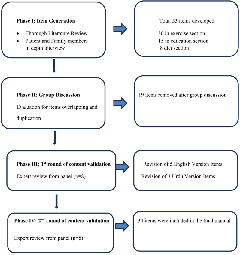 Development, Urdu translation, and validation of a lifestyle modification manual for patients post-total knee replacement.