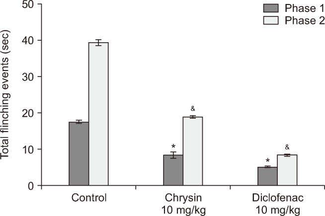 Chrysin ameliorates pain through regulation of the serum metabolomics in the rats.