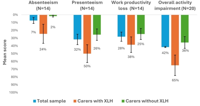 The Burden of Adult X-Linked Hypophosphatemia on Carers and Family Members: A Mixed-Methods Study.
