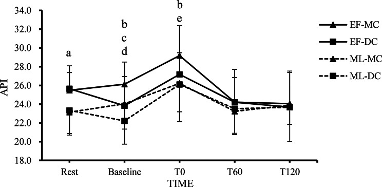 The Cardiovascular Benefits of Dark Chocolate Supplementation before High-Intensity Resistance Exercise in the Early Follicular and Mid-Luteal Phases of the Menstrual Cycle.