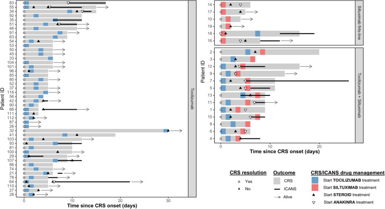 Siltuximab for the treatment of early complications after chimeric antigen receptor T-cell therapy for acute lymphoblastic leukemia in children, adolescents, and young adults.