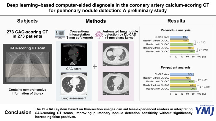 Deep Learning-Based Computer-Aided Diagnosis in Coronary Artery Calcium-Scoring CT for Pulmonary Nodule Detection: A Preliminary Study.