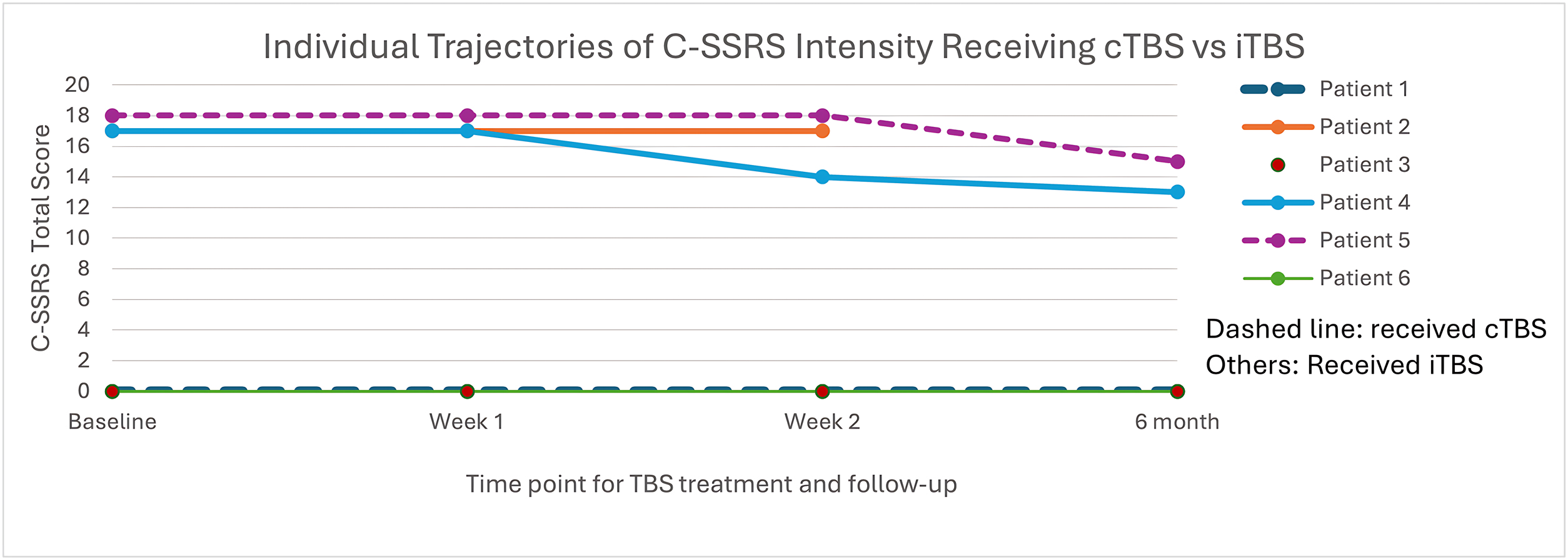 A feasibility study of sequenced TMS and TBS dosing in adolescents with major depressive disorder.