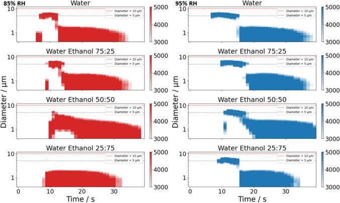 Characterizing the Influence of Relative Humidity and Ethanol Content on the Dynamic Size Distributions of Aerosols Generated from a Soft Mist Inhaler.