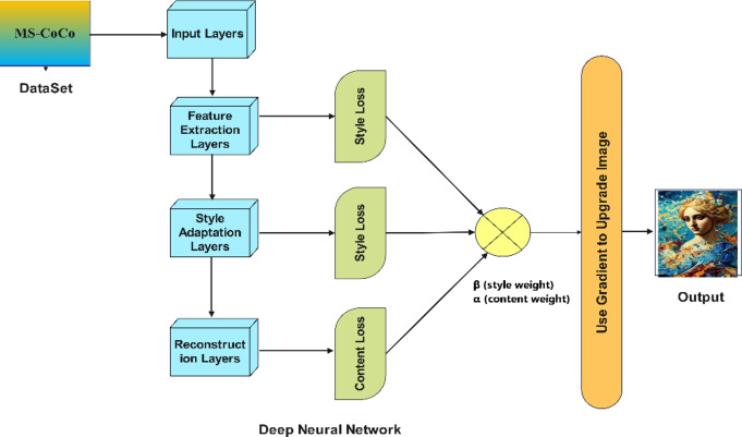 Applying deep learning for style transfer in digital art: enhancing creative expression through neural networks.