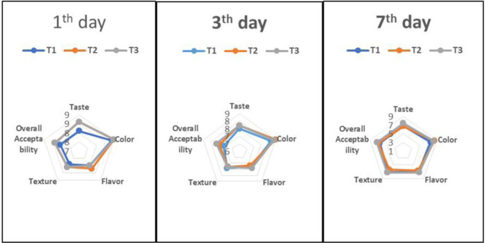 Investigating the ability of <i>Saccharomyces cerevisiae</i> and <i>Lactobacillus plantarum</i> on the reduction of aflatoxin B<sub>1</sub>, ochratoxin A, and zearalenone in dough and toast Bread.