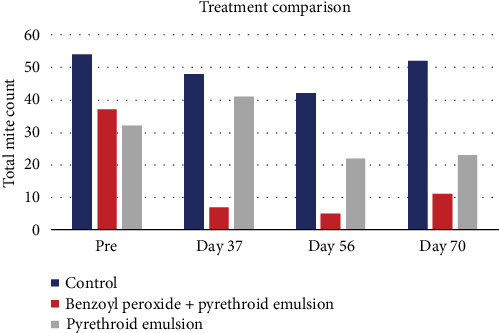Comparative Efficacy of Topical Pyrethroids and Benzoyl Peroxide for Treating Chorioptic Mange in Spanish-Breton Horses.