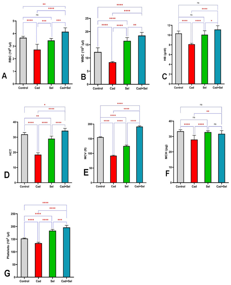 Interaction of Heavy Metals (Cadmium and Selenium) in an Experimental Study on Goldfish: Hematobiochemical Changes and Oxidative Stress.