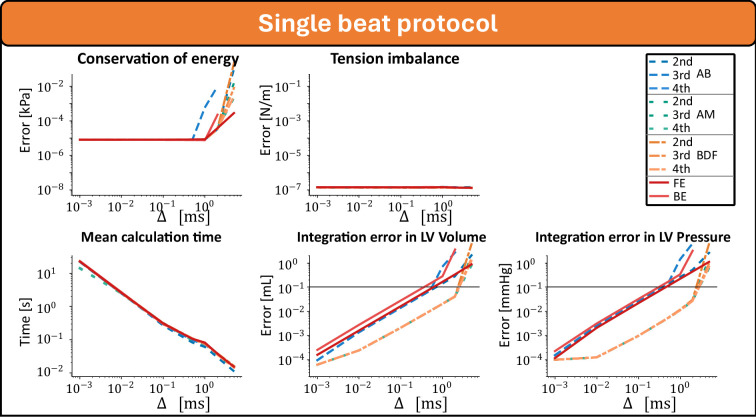 Numerical accuracy of closed-loop steady state in a zero-dimensional cardiovascular model.