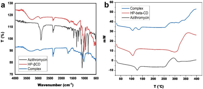 Optimization and preparation of in-situ mucoadhesive gel of azithromycin hydroxypropyl-β-cyclodextrin inclusion complex against upper respiratory tract infections.