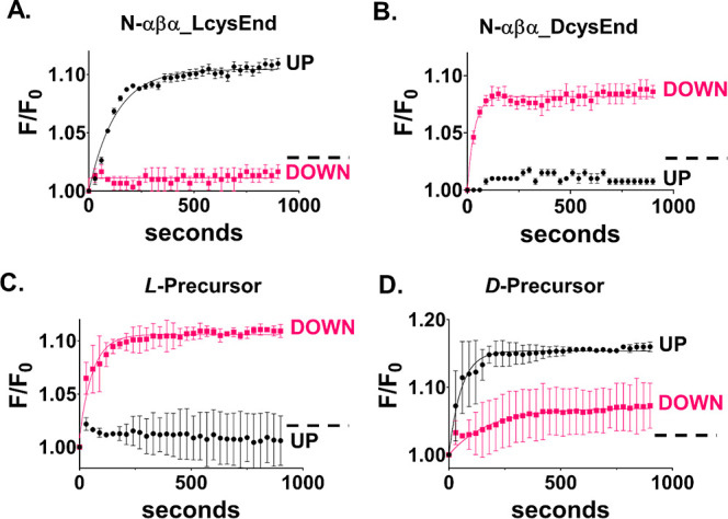 Role of Electron Spin, Chirality, and Charge Dynamics in Promoting the Persistence of Nascent Nucleic Acid-Peptide Complexes.