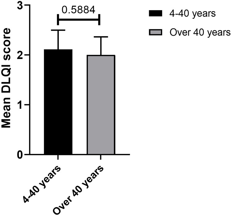 Psoriasis: Prevalence, Clinical Variants and Quality of Life, Among Patients Attending the Skin Clinic at Mbarara Regional Referral Hospital, Uganda.