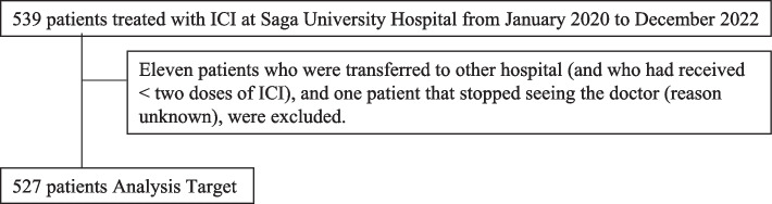 Incidence of severe adverse events in cancer patients after treatment with immune-checkpoint inhibitors during the COVID- 19 pandemic.