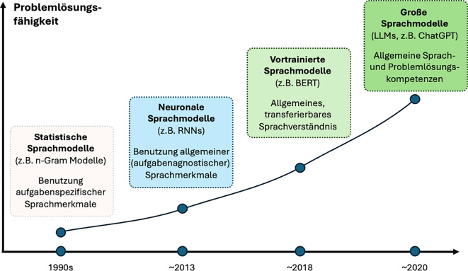 [Technical foundations of large language models].