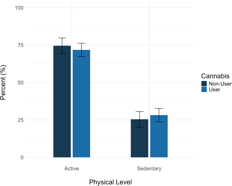 Cannabis use is not associated with altered levels of physical activity: evidence from the repeated cross-sectional Belgian Health Interview Survey.