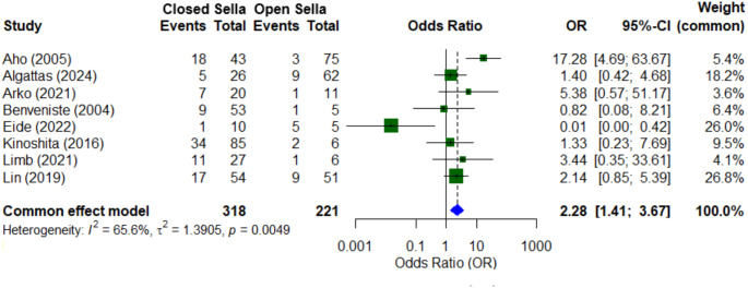 Impact of sella floor reconstruction on Rathke Cleft Cyst recurrence: a systematic review and meta-analysis.