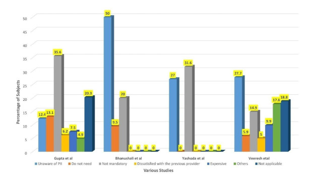 Knowledge and awareness of dental professionals regarding Professional Indemnity Insurance (PII) in India- A systematic review.
