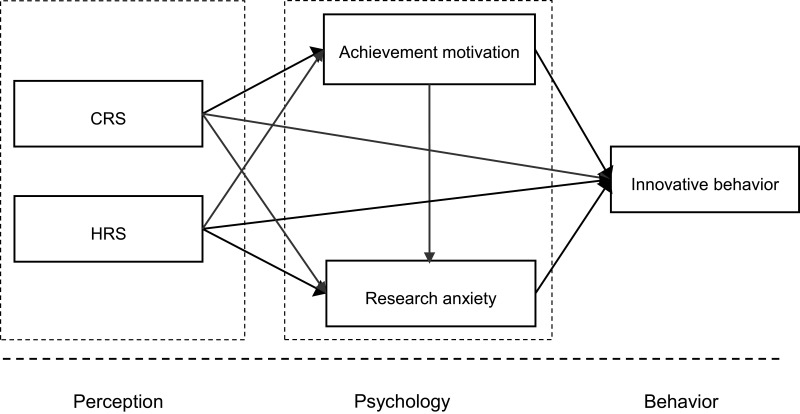 Harnessing Research Pressure: A Dual Chain Mediation Effects of Achievement Motivation and Research Anxiety on Innovative Behavior Under Challenge-Hindrance Research Stressors.