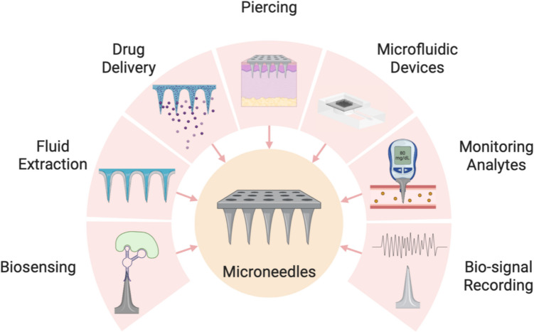 Recent advances and perspectives of MicroNeedles for biomedical applications.