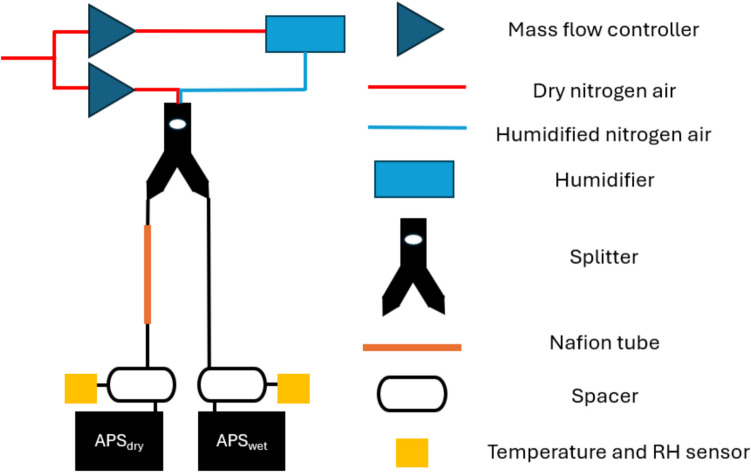 Characterizing the Influence of Relative Humidity and Ethanol Content on the Dynamic Size Distributions of Aerosols Generated from a Soft Mist Inhaler.
