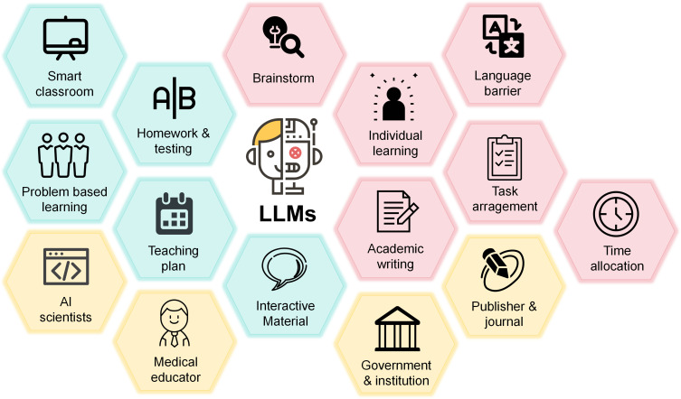 Delving into the Practical Applications and Pitfalls of Large Language Models in Medical Education: Narrative Review.
