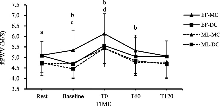 The Cardiovascular Benefits of Dark Chocolate Supplementation before High-Intensity Resistance Exercise in the Early Follicular and Mid-Luteal Phases of the Menstrual Cycle.