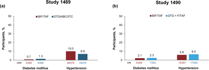 Long-term metabolic changes with bictegravir/emtricitabine/tenofovir alafenamide or dolutegravir-containing regimens for HIV.