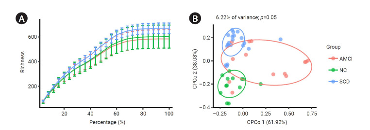 A retrospective study on blood microbiota as a marker for cognitive decline: implications for detecting Alzheimer's disease and amnestic mild cognitive impairment in Republic of Korea.