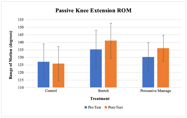 The Comparison of Mechanical Percussion Therapy and Manual Stretching on Hamstring Length.