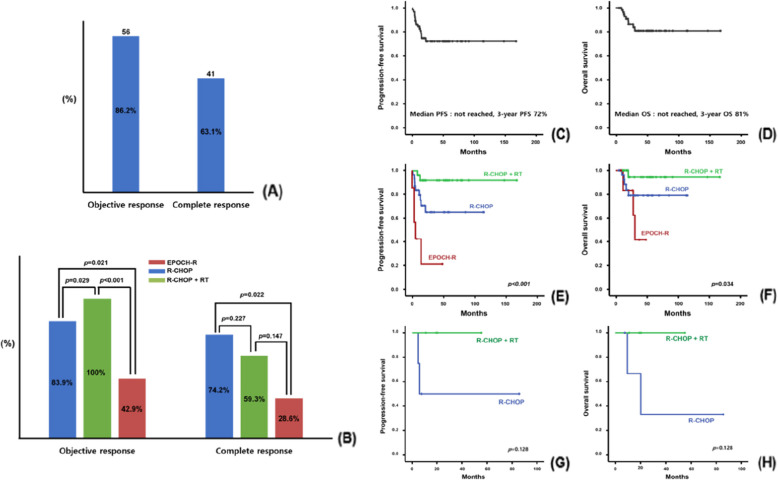 Real-world data analysis of survival outcomes of patients with primary mediastinal large B-cell lymphoma treated with immunochemotherapy: the role of consolidative radiation therapy.
