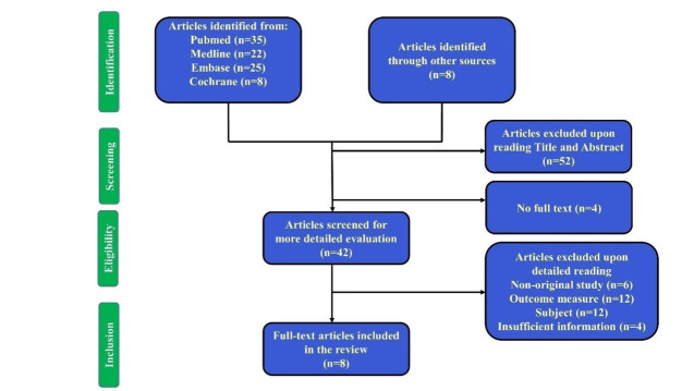 Knowledge and awareness of dental professionals regarding Professional Indemnity Insurance (PII) in India- A systematic review.