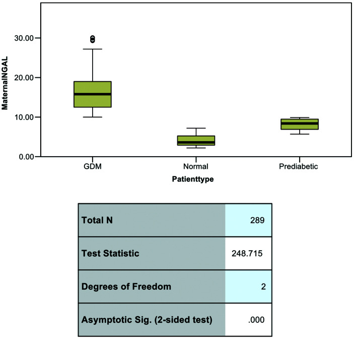 Serum and cord blood neutrophil gelatinase associated lipocalin levels in pregnant women with gestational diabetes mellitus and its association with tumor necrosis factor-alpha: A cross-sectional study from Tripura, India.