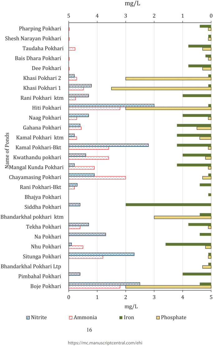 Physicochemical Factors Influencing <i>E</i>. <i>coli</i> Contamination in Kathmandu Valley Ponds: Public Health and Environmental Implications.