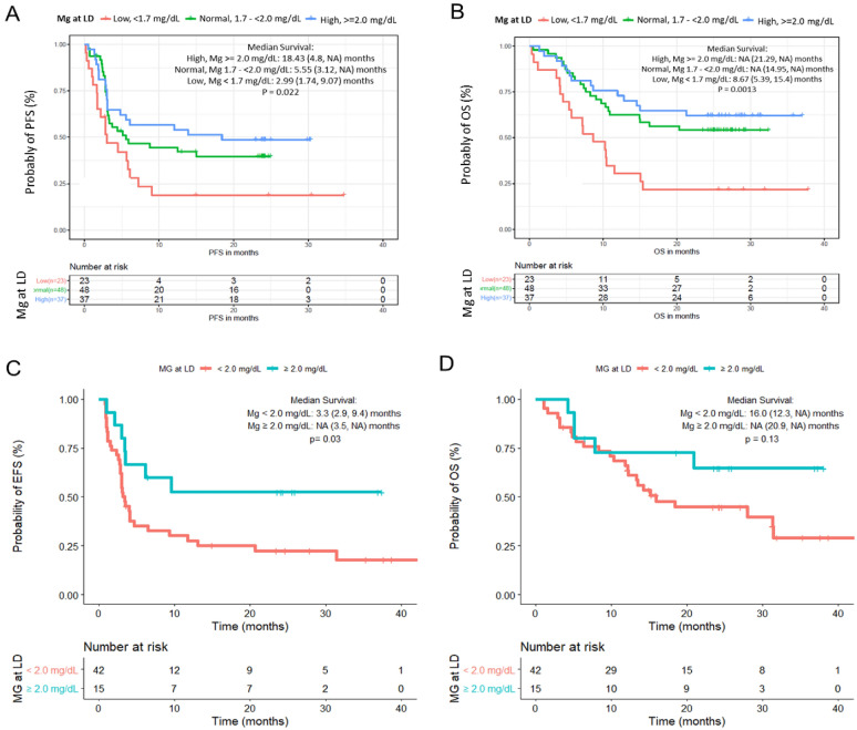 Hypomagnesemia in lymphoma patients receiving CAR T therapy correlates with immune dysfunction and decreased survival.