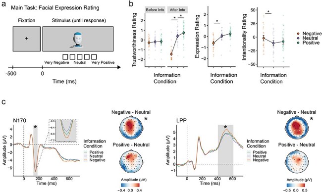 Neural dynamics of mental state attribution to social robot faces.