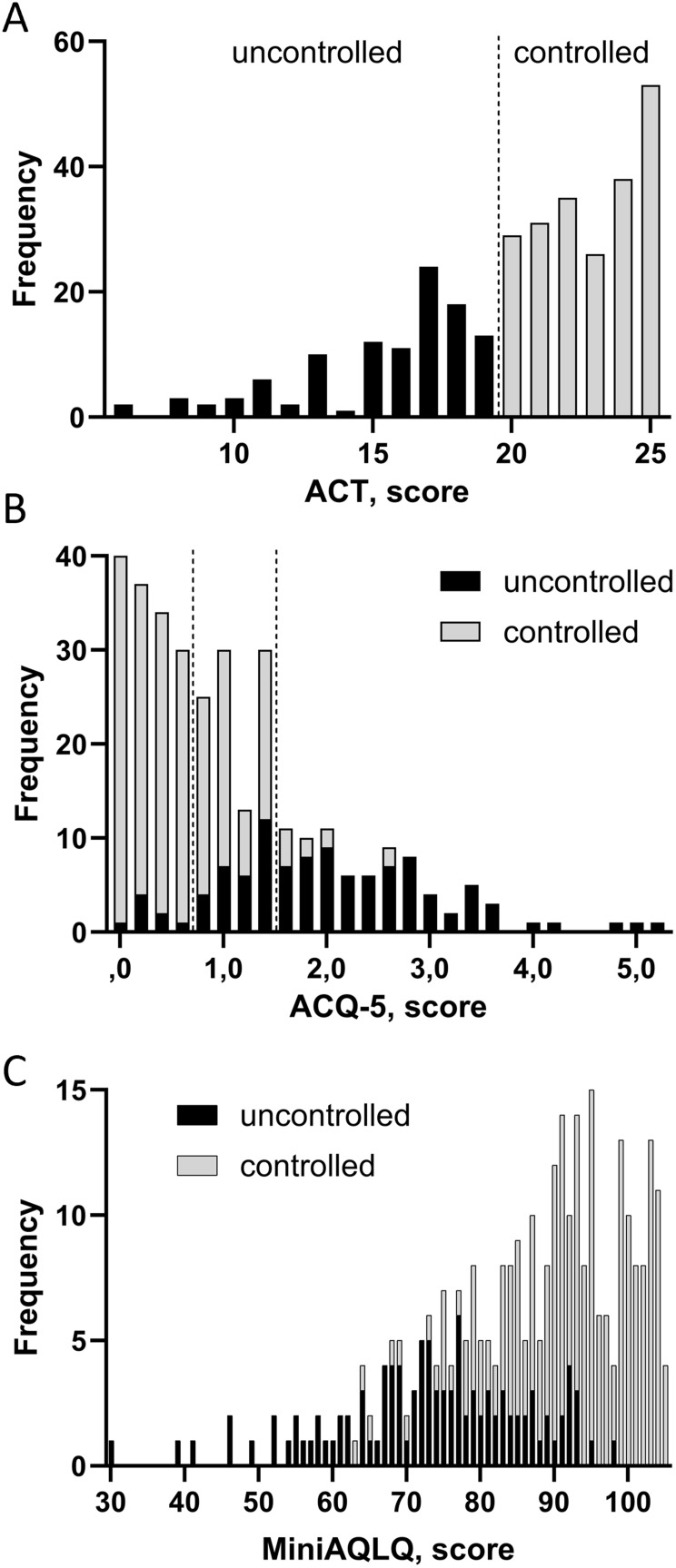 Peripheral Airway Obstruction in Association with Symptoms and Quality of Life in Asthma.