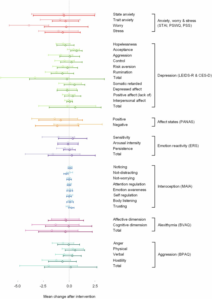 Probiotics reduce negative mood over time: the value of daily self-reports in detecting effects.