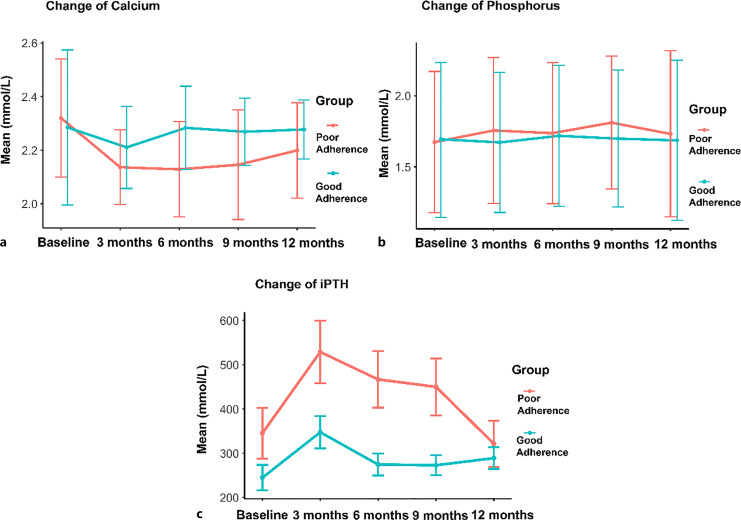 Patient Adherence and the Serum Phosphate, Calcium, and Intact Parathyroid Hormone Control in Peritoneal Dialysis Patients: Effectiveness of Smart PD Care Program.