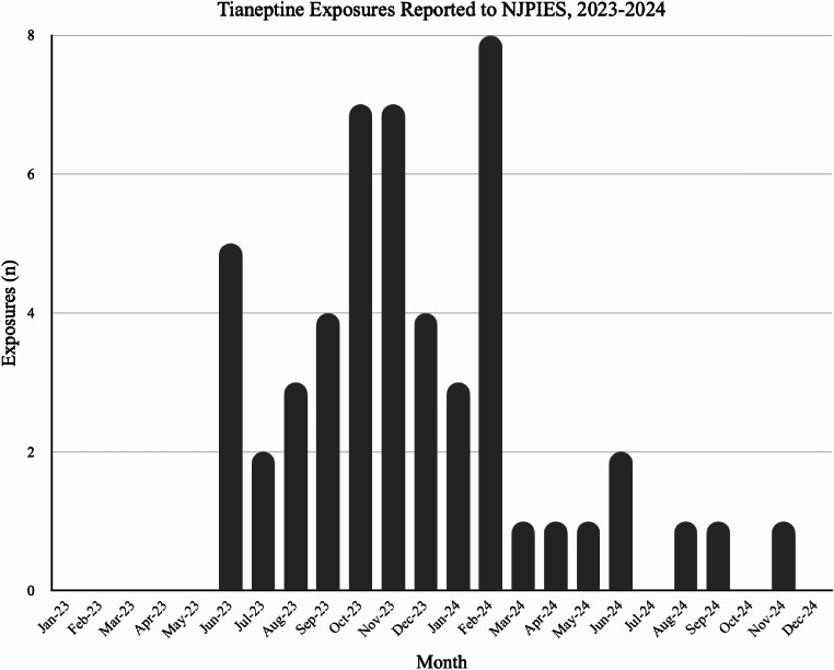 An Outbreak of Synthetic Cannabinoid-Adulterated Tianeptine Products in New Jersey - Case Series.