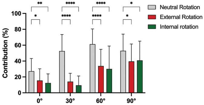Restriction of Posterior Tibial Translation During the Posterior Drawer Test in Internal or External Rotation Is Dependent on Peripheral Stabilizers of the Knee: A Biomechanical Robotic Investigation.