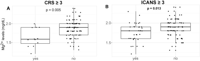 Hypomagnesemia in lymphoma patients receiving CAR T therapy correlates with immune dysfunction and decreased survival.